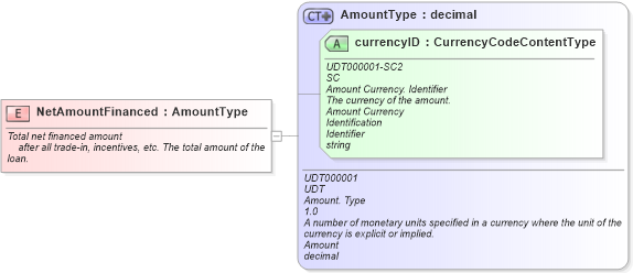 XSD Diagram of NetAmountFinanced in schema fields_xsd (Standards for Technology in Automotive Retail)