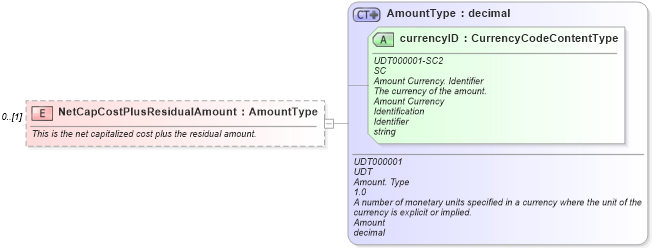 XSD Diagram of NetCapCostPlusResidualAmount in schema components_xsd (Standards for Technology in Automotive Retail)