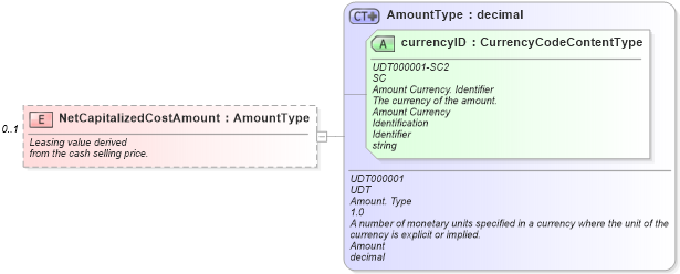 XSD Diagram of NetCapitalizedCostAmount in schema components_xsd (Standards for Technology in Automotive Retail)