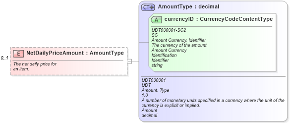 XSD Diagram of NetDailyPriceAmount in schema partspricelist_xsd (Standards for Technology in Automotive Retail)