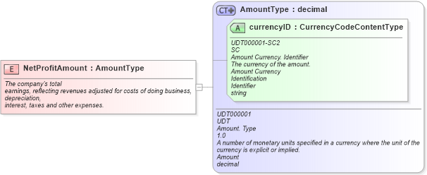 XSD Diagram of NetProfitAmount in schema fields_xsd (Standards for Technology in Automotive Retail)