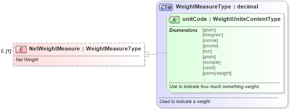 XSD Diagram of NetWeightMeasure in schema components_xsd (Standards for Technology in Automotive Retail)