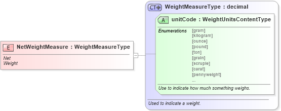 XSD Diagram of NetWeightMeasure in schema fields_xsd (Standards for Technology in Automotive Retail)