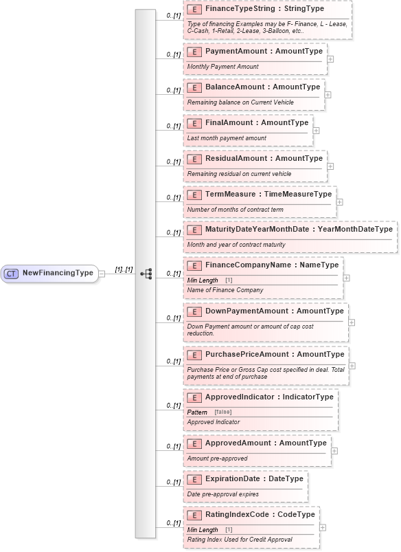 XSD Diagram of NewFinancingType in schema components_xsd (Standards for Technology in Automotive Retail)