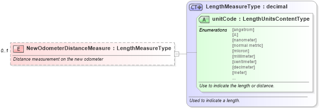 XSD Diagram of NewOdometerDistanceMeasure in schema repairorder_xsd (Standards for Technology in Automotive Retail)