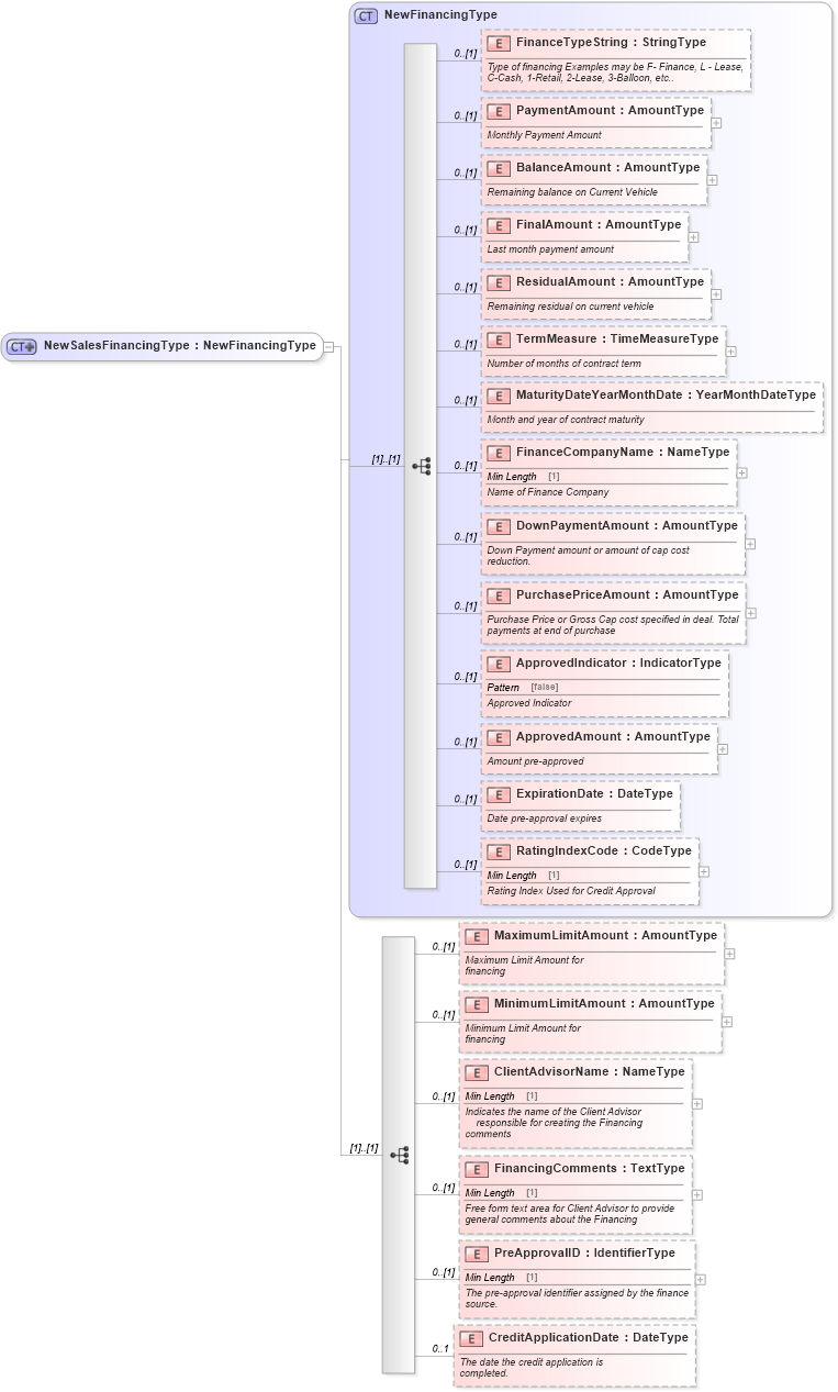 XSD Diagram of NewSalesFinancingType in schema components_xsd (Standards for Technology in Automotive Retail)