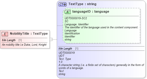 XSD Diagram of NobilityTitle in schema fields_xsd (Standards for Technology in Automotive Retail)