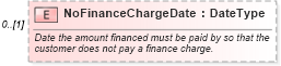 XSD Diagram of NoFinanceChargeDate in schema components_xsd (Standards for Technology in Automotive Retail)