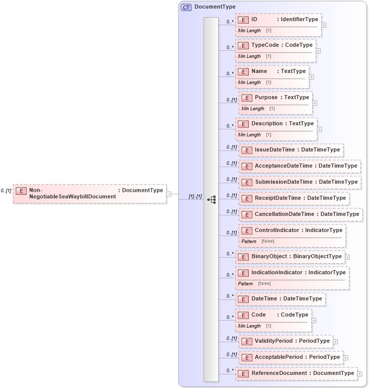XSD Diagram of Non-NegotiableSeaWaybillDocument in schema reusableaggregatecorecomponent_xsd (Standards for Technology in Automotive Retail)