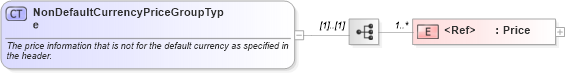 XSD Diagram of NonDefaultCurrencyPriceGroupType in schema components_xsd (Standards for Technology in Automotive Retail)