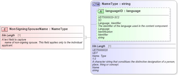 XSD Diagram of NonSigningSpouseName in schema fields_xsd (Standards for Technology in Automotive Retail)