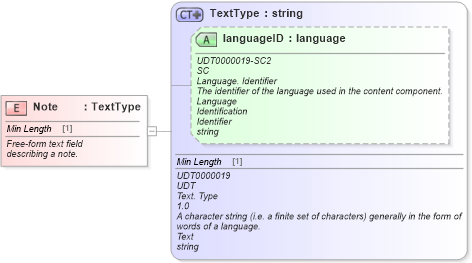 XSD Diagram of Note in schema fields_xsd (Standards for Technology in Automotive Retail)