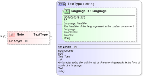 XSD Diagram of Note in schema reusableaggregatecorecomponent_xsd (Standards for Technology in Automotive Retail)