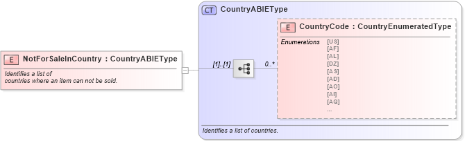 XSD Diagram of NotForSaleInCountry in schema components_xsd (Standards for Technology in Automotive Retail)