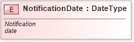 XSD Diagram of NotificationDate in schema fields_xsd (Standards for Technology in Automotive Retail)