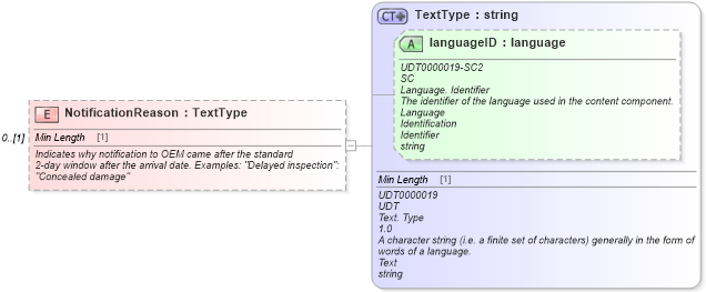 XSD Diagram of NotificationReason in schema components_xsd (Standards for Technology in Automotive Retail)
