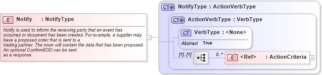 XSD Diagram of Notify in schema meta_xsd (Standards for Technology in Automotive Retail)