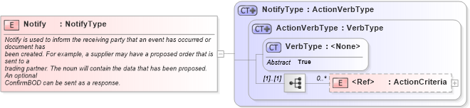 XSD Diagram of Notify in schema meta_xsd1 (Standards for Technology in Automotive Retail)