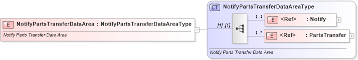 XSD Diagram of NotifyPartsTransferDataArea in schema notifypartstransfer_xsd (Standards for Technology in Automotive Retail)