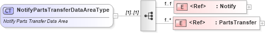 XSD Diagram of NotifyPartsTransferDataAreaType in schema notifypartstransfer_xsd (Standards for Technology in Automotive Retail)