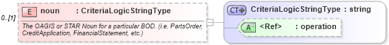 XSD Diagram of noun in schema starwsdldatatypes4_xsd (Standards for Technology in Automotive Retail)