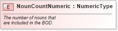 XSD Diagram of NounCountNumeric in schema fields_xsd (Standards for Technology in Automotive Retail)