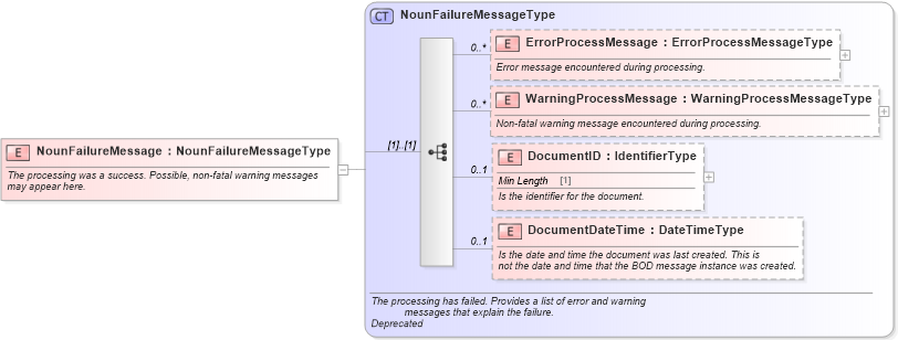 XSD Diagram of NounFailureMessage in schema meta_xsd (Standards for Technology in Automotive Retail)