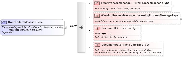 XSD Diagram of NounFailureMessageType in schema meta_xsd (Standards for Technology in Automotive Retail)