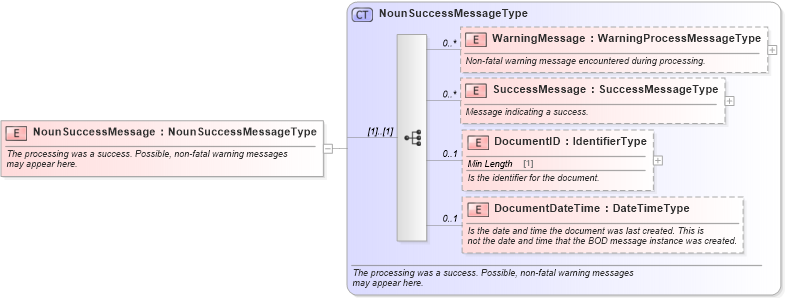 XSD Diagram of NounSuccessMessage in schema meta_xsd (Standards for Technology in Automotive Retail)
