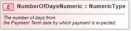 XSD Diagram of NumberOfDaysNumeric in schema fields_xsd (Standards for Technology in Automotive Retail)