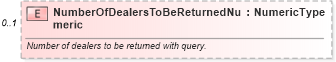 XSD Diagram of NumberOfDealersToBeReturnedNumeric in schema dealerlocator_xsd (Standards for Technology in Automotive Retail)