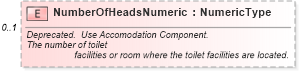 XSD Diagram of NumberOfHeadsNumeric in schema components_xsd (Standards for Technology in Automotive Retail)