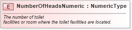 XSD Diagram of NumberOfHeadsNumeric in schema fields_xsd (Standards for Technology in Automotive Retail)