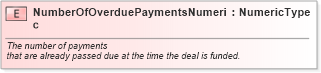 XSD Diagram of NumberOfOverduePaymentsNumeric in schema fields_xsd (Standards for Technology in Automotive Retail)