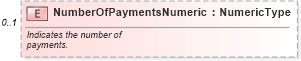 XSD Diagram of NumberOfPaymentsNumeric in schema components_xsd (Standards for Technology in Automotive Retail)