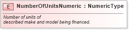 XSD Diagram of NumberOfUnitsNumeric in schema fields_xsd (Standards for Technology in Automotive Retail)