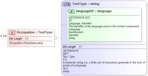 XSD Diagram of Occupation in schema deprecatedcomponents_xsd (Standards for Technology in Automotive Retail)