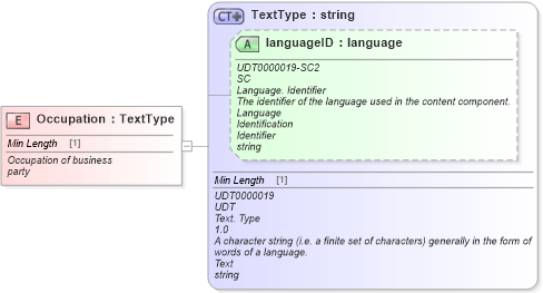 XSD Diagram of Occupation in schema fields_xsd (Standards for Technology in Automotive Retail)