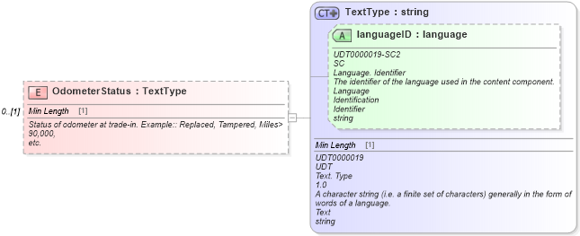 XSD Diagram of OdometerStatus in schema deprecatedcomponents_xsd (Standards for Technology in Automotive Retail)
