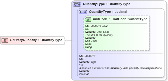 XSD Diagram of OfEveryQuantity in schema fields_xsd1 (Standards for Technology in Automotive Retail)