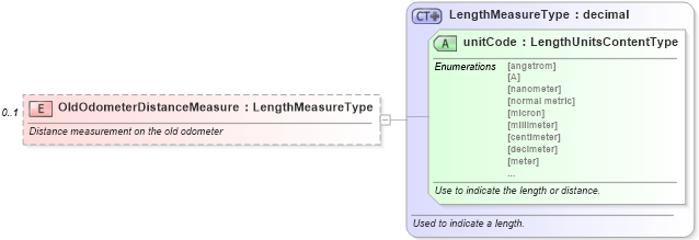 XSD Diagram of OldOdometerDistanceMeasure in schema repairorder_xsd (Standards for Technology in Automotive Retail)