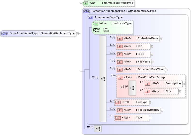 XSD Diagram of OpenAttachmentType in schema components_xsd1 (Standards for Technology in Automotive Retail)
