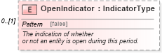 XSD Diagram of OpenIndicator in schema components_xsd (Standards for Technology in Automotive Retail)
