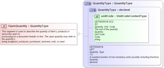 XSD Diagram of OpenQuantity in schema fields_xsd1 (Standards for Technology in Automotive Retail)