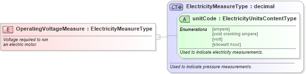 XSD Diagram of OperatingVoltageMeasure in schema fields_xsd (Standards for Technology in Automotive Retail)