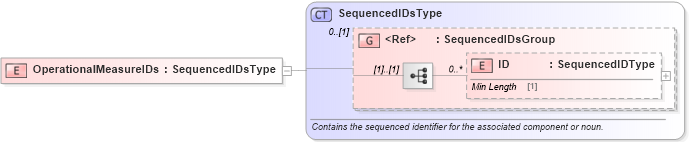 XSD Diagram of OperationalMeasureIDs in schema components_xsd1 (Standards for Technology in Automotive Retail)