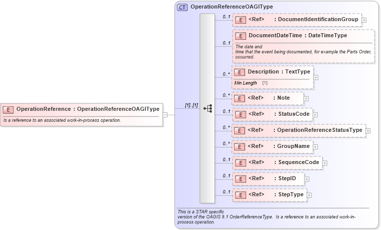 XSD Diagram of OperationReference in schema components_xsd (Standards for Technology in Automotive Retail)