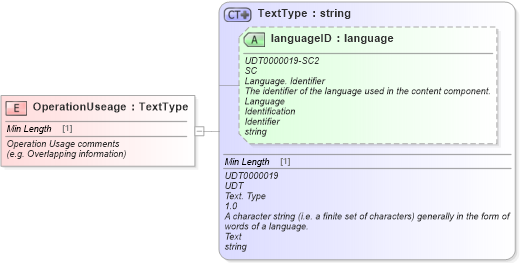 XSD Diagram of OperationUseage in schema fields_xsd (Standards for Technology in Automotive Retail)