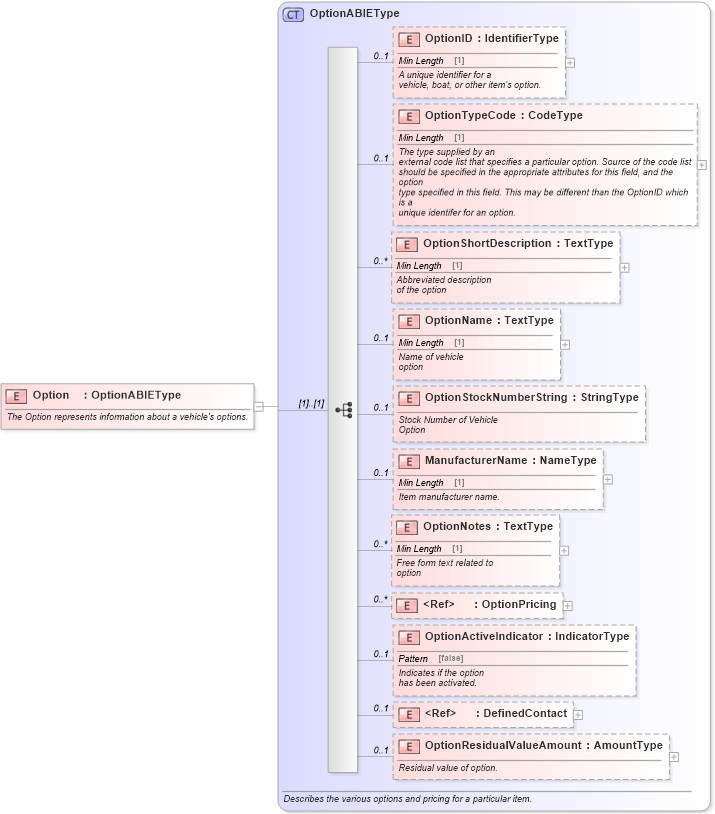 XSD Diagram of Option in schema components_xsd (Standards for Technology in Automotive Retail)