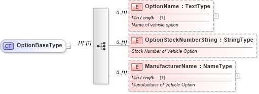 XSD Diagram of OptionBaseType in schema components_xsd (Standards for Technology in Automotive Retail)